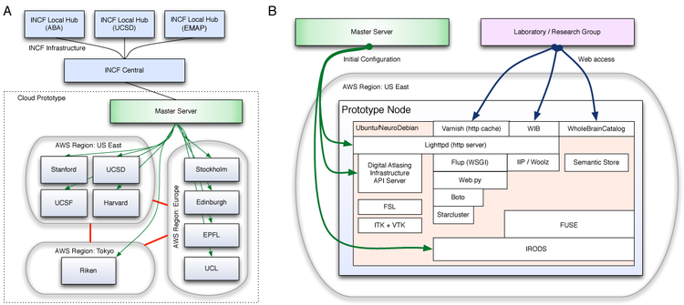 A cloud-based data-sharing and analysis cyberinfrastructure for neuroinformatics