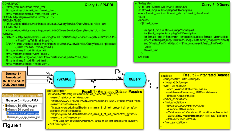 Integration of Semantically Annotated Neuroimaging Data via Chained Queries