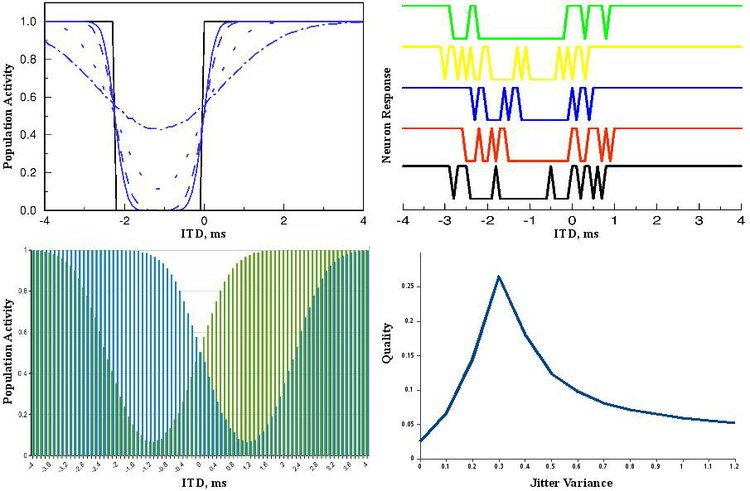 ITDs curve steepness is influenced by stochastic delays in auditory pathways