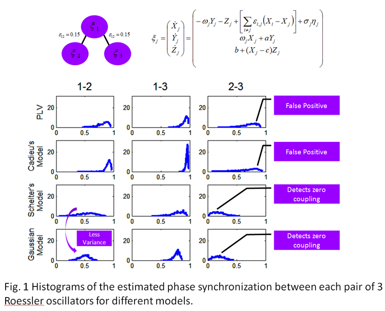 Measuring Partial Phase Locking Value to Detect Synchronization in Multivariate Gaussian Systems