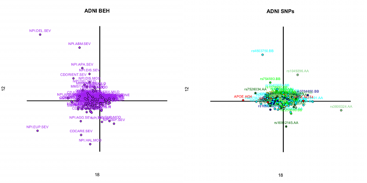 Partial Least Squares-Correspondence Analysis (PLS-CA): A New Method to Analyze Common Patterns in Measures of Cognition and Genetics