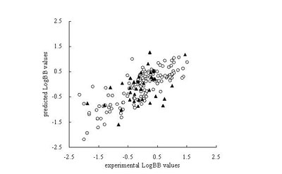 Prediction of Blood Brain Barrier Permeation based on Molecular Indices