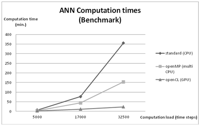 Speeding 25 fold Neural Network Simulations with GPU Processing.