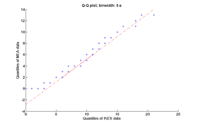 Spike train statistics of simulated and in vitro data