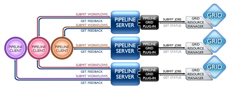 Visual Informatics and Computational Genomics using the Graphical Pipeline Environment